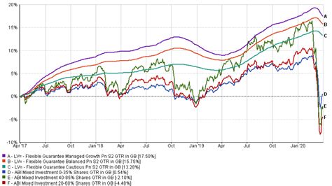 lv smoothed managed growth